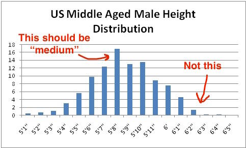 What is the average height for men?