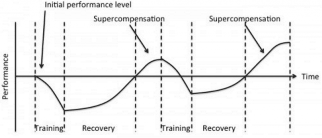 Supercompensation graph